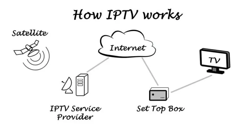 Mikä on IPTV ja miten se toimii?